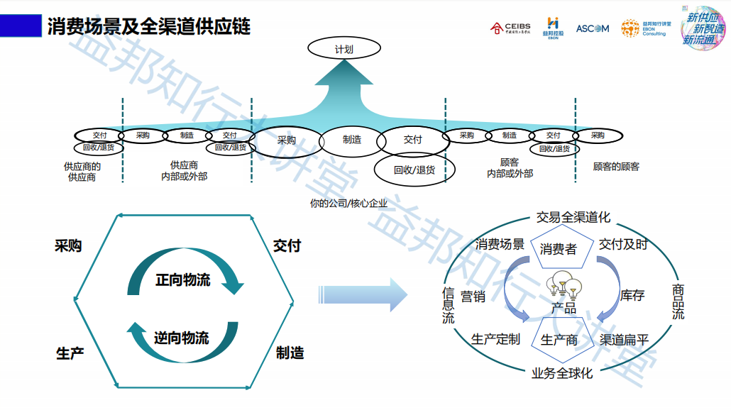 企業(yè)全渠道供應(yīng)鏈如何變革？益邦供應(yīng)鏈給出答案.png